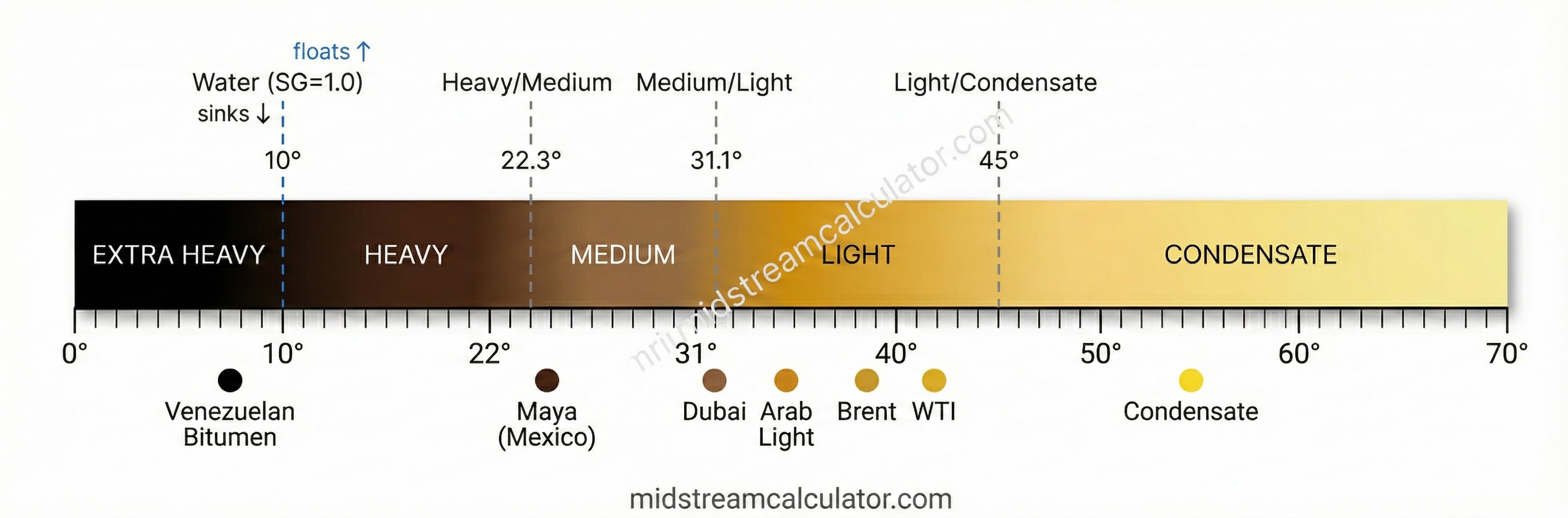 API gravity scale visualization across crude grades.
